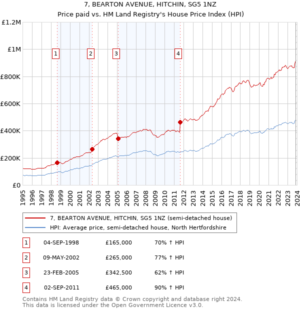 7, BEARTON AVENUE, HITCHIN, SG5 1NZ: Price paid vs HM Land Registry's House Price Index