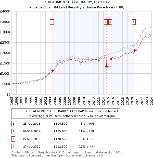 7, BEAUMONT CLOSE, BARRY, CF62 8AP: Price paid vs HM Land Registry's House Price Index