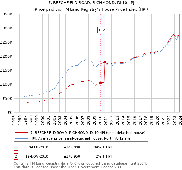 7, BEECHFIELD ROAD, RICHMOND, DL10 4PJ: Price paid vs HM Land Registry's House Price Index