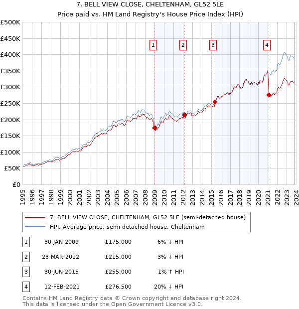 7, BELL VIEW CLOSE, CHELTENHAM, GL52 5LE: Price paid vs HM Land Registry's House Price Index