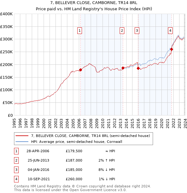 7, BELLEVER CLOSE, CAMBORNE, TR14 8RL: Price paid vs HM Land Registry's House Price Index