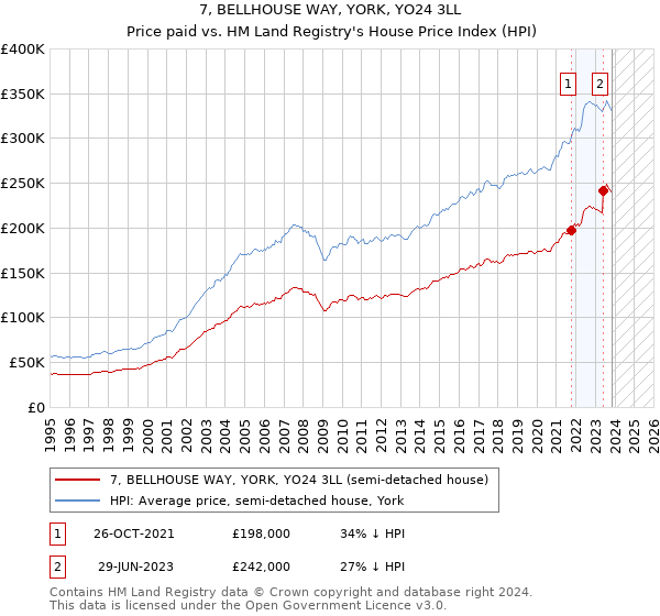 7, BELLHOUSE WAY, YORK, YO24 3LL: Price paid vs HM Land Registry's House Price Index