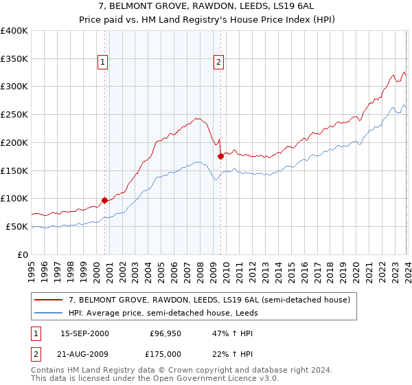 7, BELMONT GROVE, RAWDON, LEEDS, LS19 6AL: Price paid vs HM Land Registry's House Price Index