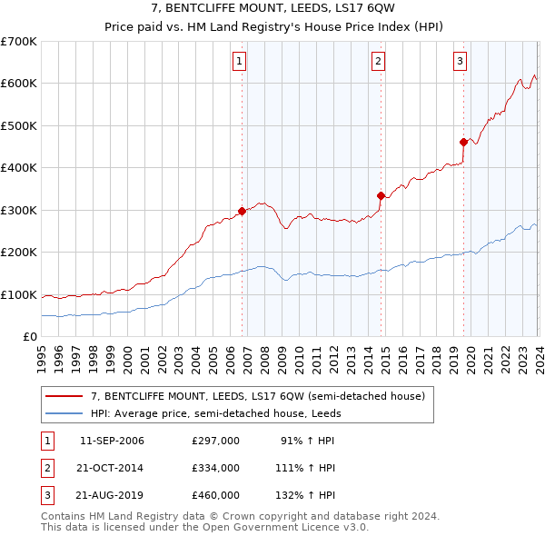 7, BENTCLIFFE MOUNT, LEEDS, LS17 6QW: Price paid vs HM Land Registry's House Price Index