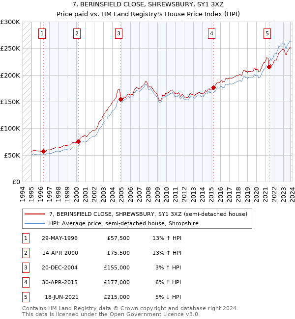 7, BERINSFIELD CLOSE, SHREWSBURY, SY1 3XZ: Price paid vs HM Land Registry's House Price Index