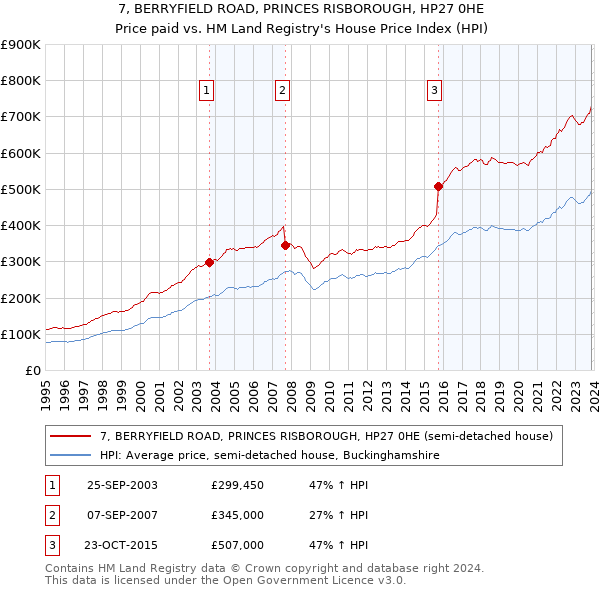 7, BERRYFIELD ROAD, PRINCES RISBOROUGH, HP27 0HE: Price paid vs HM Land Registry's House Price Index