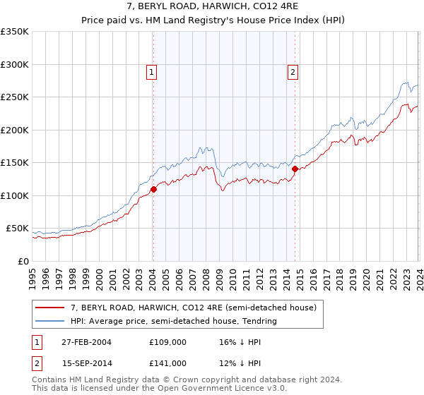 7, BERYL ROAD, HARWICH, CO12 4RE: Price paid vs HM Land Registry's House Price Index