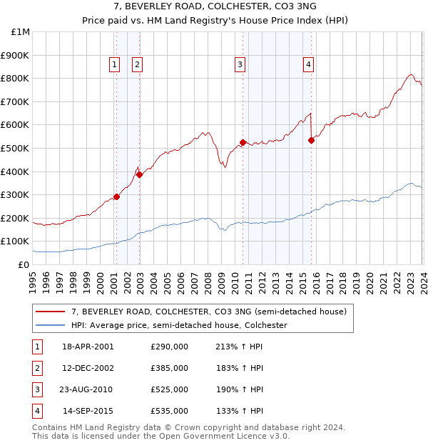 7, BEVERLEY ROAD, COLCHESTER, CO3 3NG: Price paid vs HM Land Registry's House Price Index