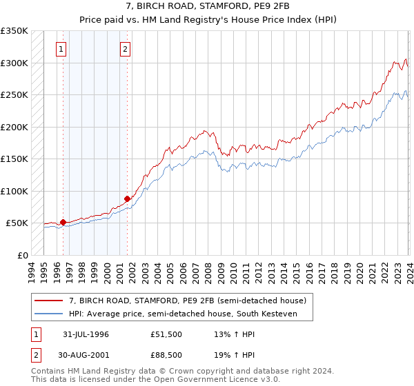 7, BIRCH ROAD, STAMFORD, PE9 2FB: Price paid vs HM Land Registry's House Price Index