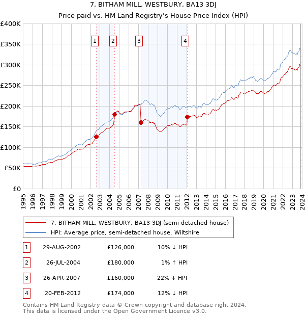 7, BITHAM MILL, WESTBURY, BA13 3DJ: Price paid vs HM Land Registry's House Price Index