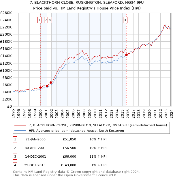 7, BLACKTHORN CLOSE, RUSKINGTON, SLEAFORD, NG34 9FU: Price paid vs HM Land Registry's House Price Index