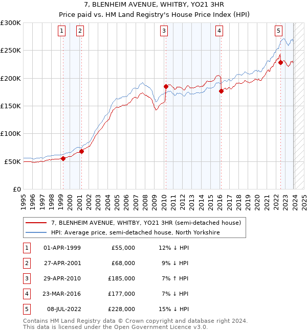 7, BLENHEIM AVENUE, WHITBY, YO21 3HR: Price paid vs HM Land Registry's House Price Index