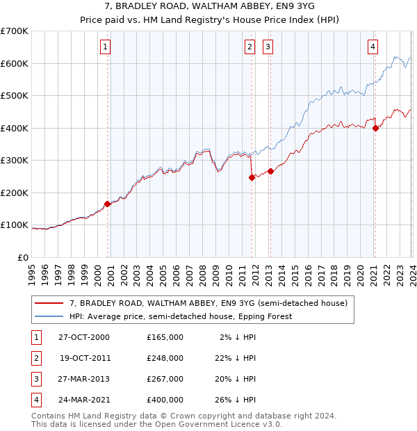 7, BRADLEY ROAD, WALTHAM ABBEY, EN9 3YG: Price paid vs HM Land Registry's House Price Index