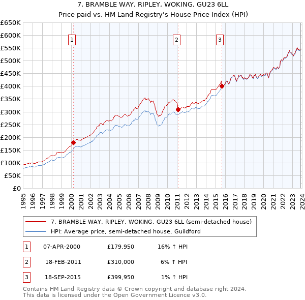 7, BRAMBLE WAY, RIPLEY, WOKING, GU23 6LL: Price paid vs HM Land Registry's House Price Index