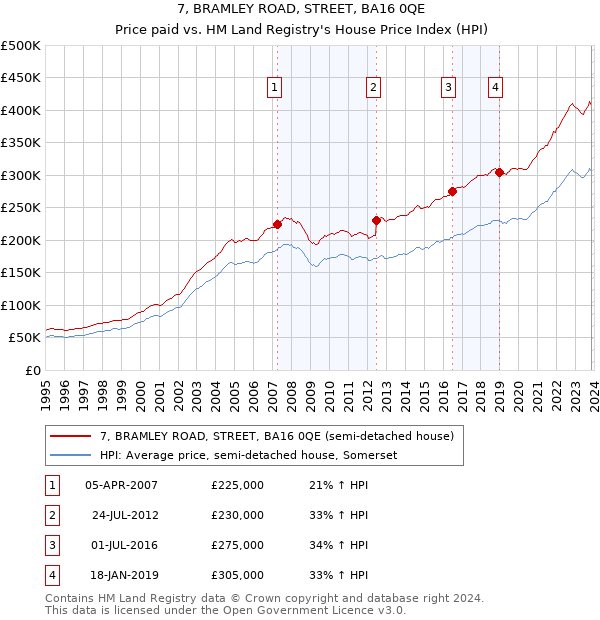 7, BRAMLEY ROAD, STREET, BA16 0QE: Price paid vs HM Land Registry's House Price Index