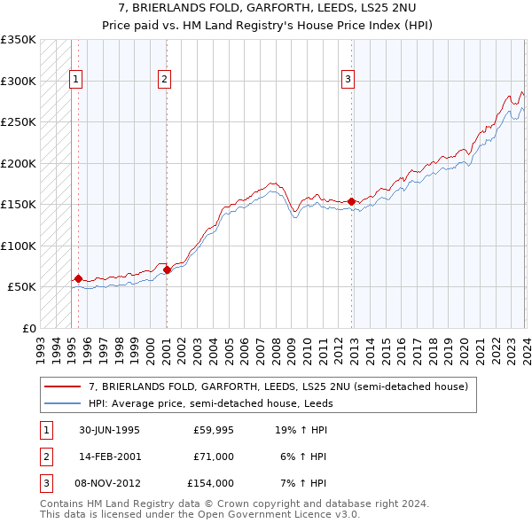 7, BRIERLANDS FOLD, GARFORTH, LEEDS, LS25 2NU: Price paid vs HM Land Registry's House Price Index