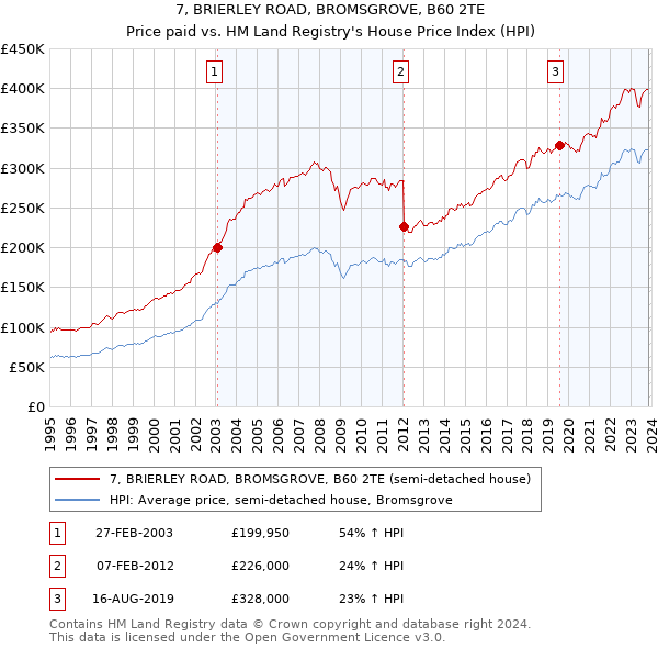 7, BRIERLEY ROAD, BROMSGROVE, B60 2TE: Price paid vs HM Land Registry's House Price Index