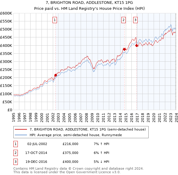 7, BRIGHTON ROAD, ADDLESTONE, KT15 1PG: Price paid vs HM Land Registry's House Price Index