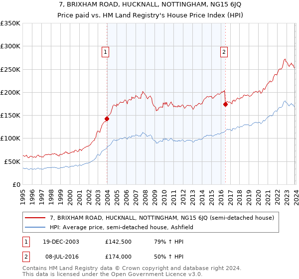7, BRIXHAM ROAD, HUCKNALL, NOTTINGHAM, NG15 6JQ: Price paid vs HM Land Registry's House Price Index