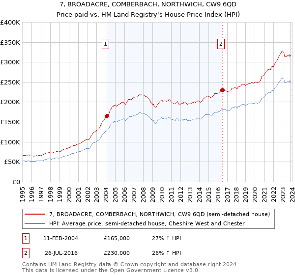 7, BROADACRE, COMBERBACH, NORTHWICH, CW9 6QD: Price paid vs HM Land Registry's House Price Index