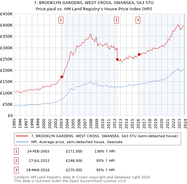 7, BROOKLYN GARDENS, WEST CROSS, SWANSEA, SA3 5TU: Price paid vs HM Land Registry's House Price Index