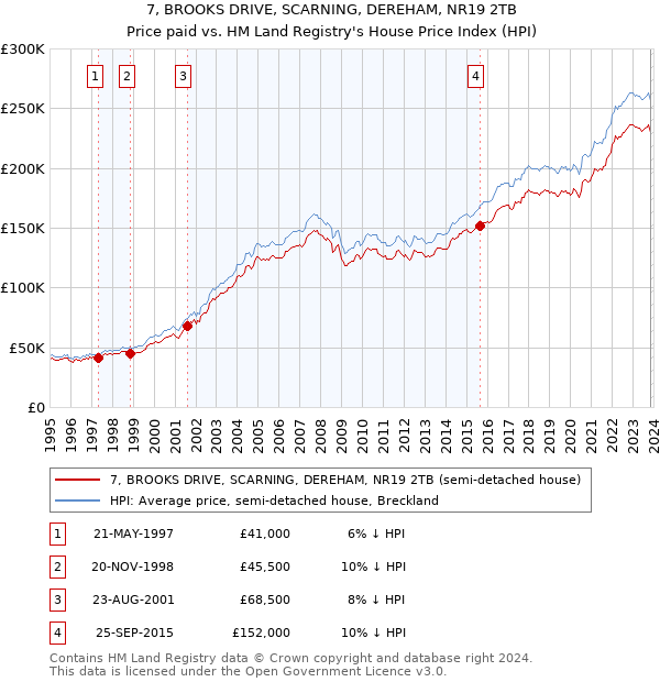 7, BROOKS DRIVE, SCARNING, DEREHAM, NR19 2TB: Price paid vs HM Land Registry's House Price Index