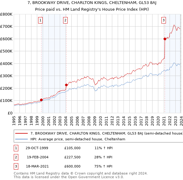 7, BROOKWAY DRIVE, CHARLTON KINGS, CHELTENHAM, GL53 8AJ: Price paid vs HM Land Registry's House Price Index