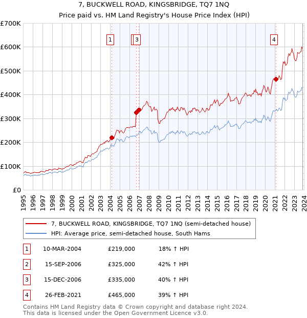 7, BUCKWELL ROAD, KINGSBRIDGE, TQ7 1NQ: Price paid vs HM Land Registry's House Price Index