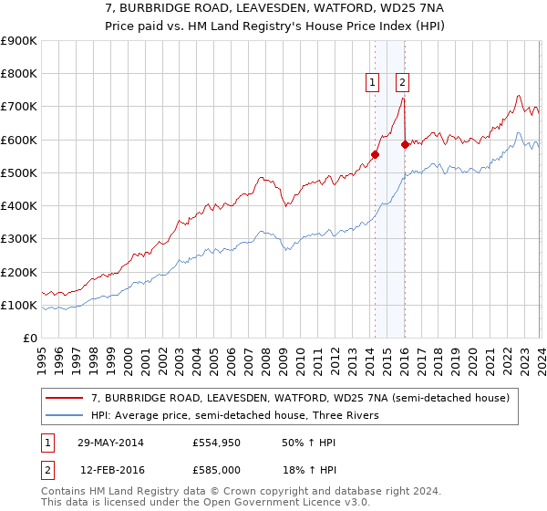 7, BURBRIDGE ROAD, LEAVESDEN, WATFORD, WD25 7NA: Price paid vs HM Land Registry's House Price Index