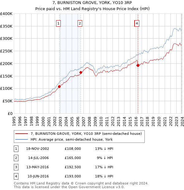 7, BURNISTON GROVE, YORK, YO10 3RP: Price paid vs HM Land Registry's House Price Index