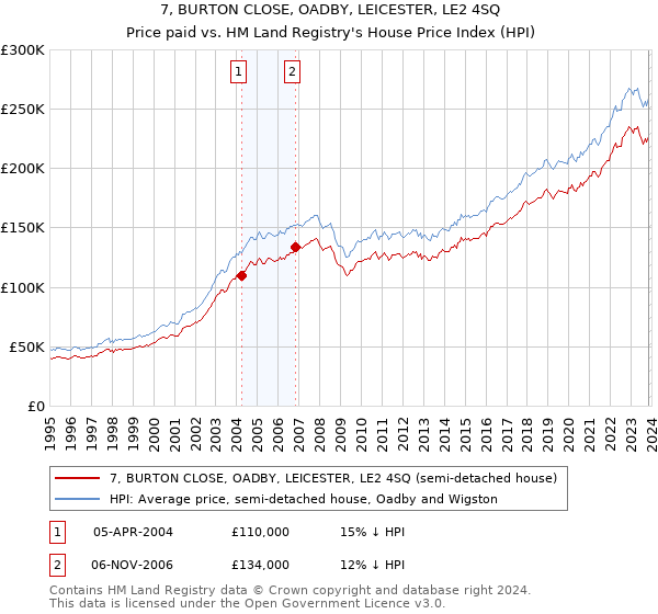 7, BURTON CLOSE, OADBY, LEICESTER, LE2 4SQ: Price paid vs HM Land Registry's House Price Index