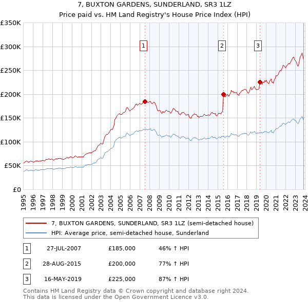 7, BUXTON GARDENS, SUNDERLAND, SR3 1LZ: Price paid vs HM Land Registry's House Price Index