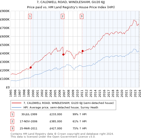 7, CALDWELL ROAD, WINDLESHAM, GU20 6JJ: Price paid vs HM Land Registry's House Price Index