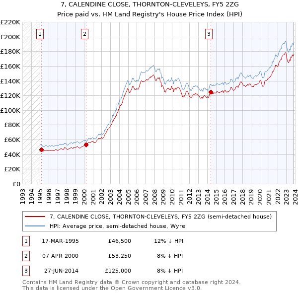 7, CALENDINE CLOSE, THORNTON-CLEVELEYS, FY5 2ZG: Price paid vs HM Land Registry's House Price Index