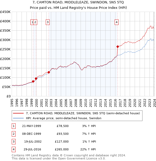 7, CAMTON ROAD, MIDDLELEAZE, SWINDON, SN5 5TQ: Price paid vs HM Land Registry's House Price Index