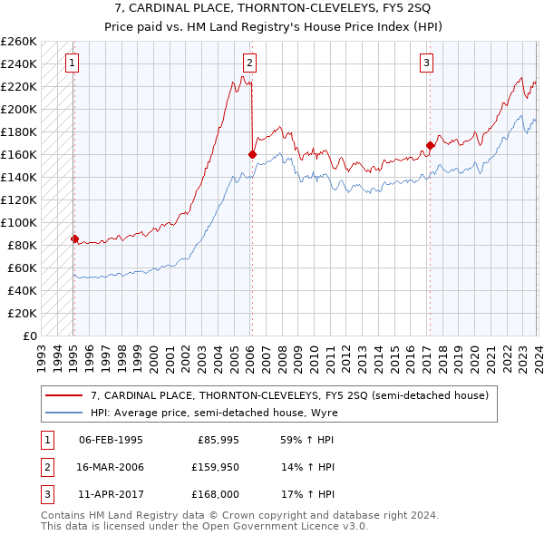 7, CARDINAL PLACE, THORNTON-CLEVELEYS, FY5 2SQ: Price paid vs HM Land Registry's House Price Index