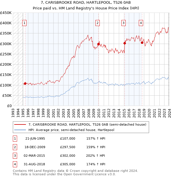 7, CARISBROOKE ROAD, HARTLEPOOL, TS26 0AB: Price paid vs HM Land Registry's House Price Index