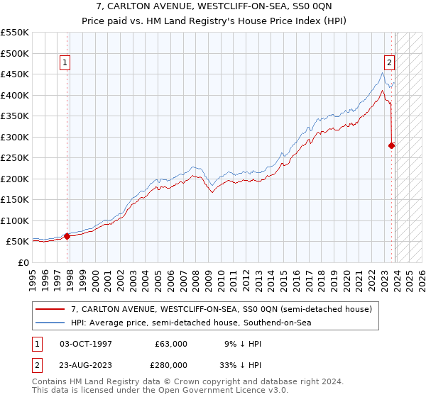 7, CARLTON AVENUE, WESTCLIFF-ON-SEA, SS0 0QN: Price paid vs HM Land Registry's House Price Index