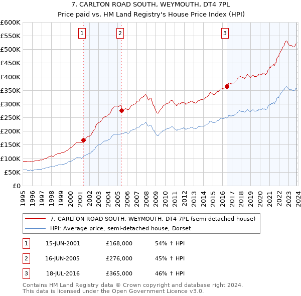 7, CARLTON ROAD SOUTH, WEYMOUTH, DT4 7PL: Price paid vs HM Land Registry's House Price Index