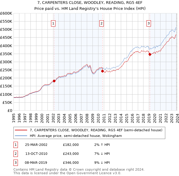 7, CARPENTERS CLOSE, WOODLEY, READING, RG5 4EF: Price paid vs HM Land Registry's House Price Index