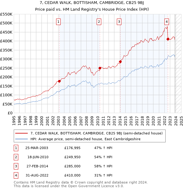 7, CEDAR WALK, BOTTISHAM, CAMBRIDGE, CB25 9BJ: Price paid vs HM Land Registry's House Price Index