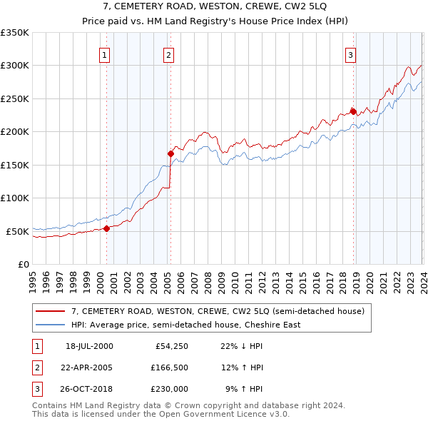 7, CEMETERY ROAD, WESTON, CREWE, CW2 5LQ: Price paid vs HM Land Registry's House Price Index