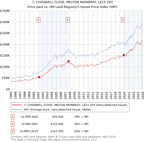 7, CHADWELL CLOSE, MELTON MOWBRAY, LE13 1EH: Price paid vs HM Land Registry's House Price Index