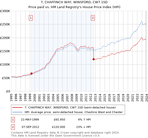 7, CHAFFINCH WAY, WINSFORD, CW7 1SD: Price paid vs HM Land Registry's House Price Index