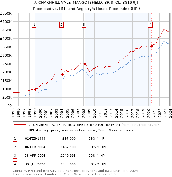 7, CHARNHILL VALE, MANGOTSFIELD, BRISTOL, BS16 9JT: Price paid vs HM Land Registry's House Price Index