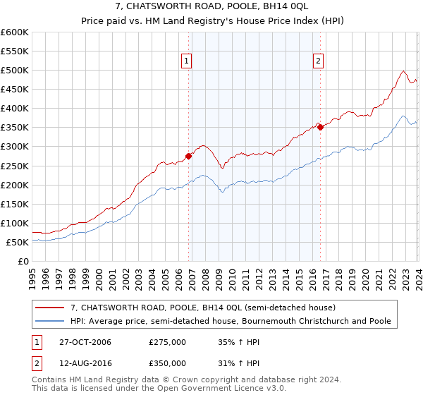 7, CHATSWORTH ROAD, POOLE, BH14 0QL: Price paid vs HM Land Registry's House Price Index