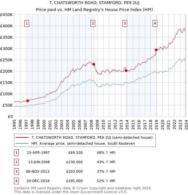 7, CHATSWORTH ROAD, STAMFORD, PE9 2UJ: Price paid vs HM Land Registry's House Price Index