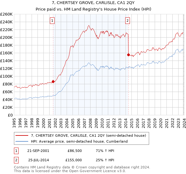 7, CHERTSEY GROVE, CARLISLE, CA1 2QY: Price paid vs HM Land Registry's House Price Index