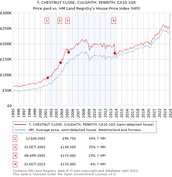 7, CHESTNUT CLOSE, CULGAITH, PENRITH, CA10 1QX: Price paid vs HM Land Registry's House Price Index