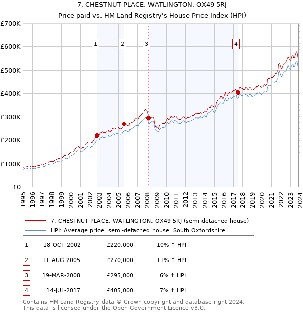 7, CHESTNUT PLACE, WATLINGTON, OX49 5RJ: Price paid vs HM Land Registry's House Price Index